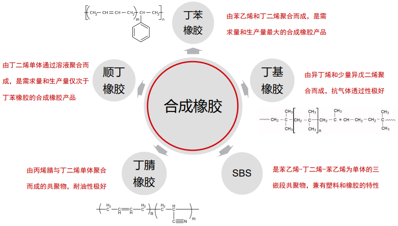 合成橡胶与天然橡胶的区别及全球消费量概览