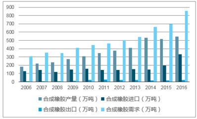 2017-2023年中国合成橡胶市场深度研究与投资前景预测