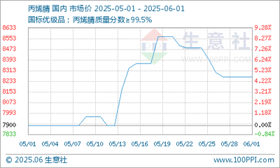 生意社:多空更迭 5月ABS跌后回暖